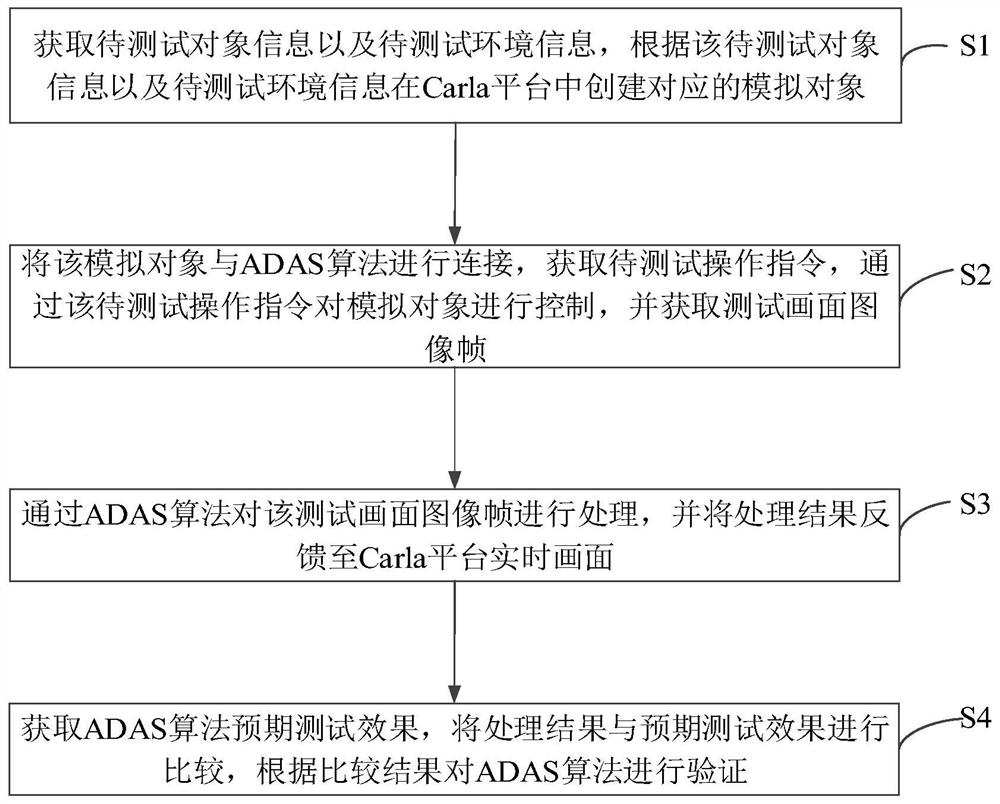 一种基于Carla平台的ADAS算法验证方法及装置