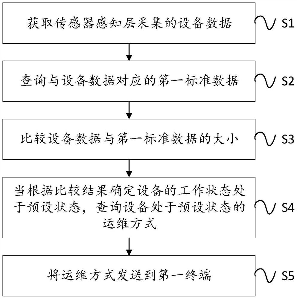 基于物联网的一站式设备监控方法、系统和存储介质