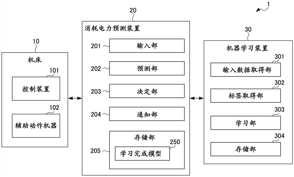 机器学习装置、消耗电力预测装置和控制装置