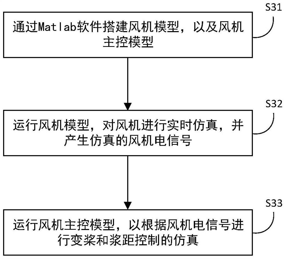 仿真验证方法、平台、系统和存储介质