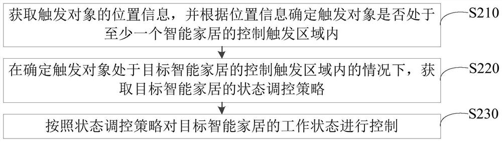 智能家居控制方法、装置、家居控制设备及可读存储介质