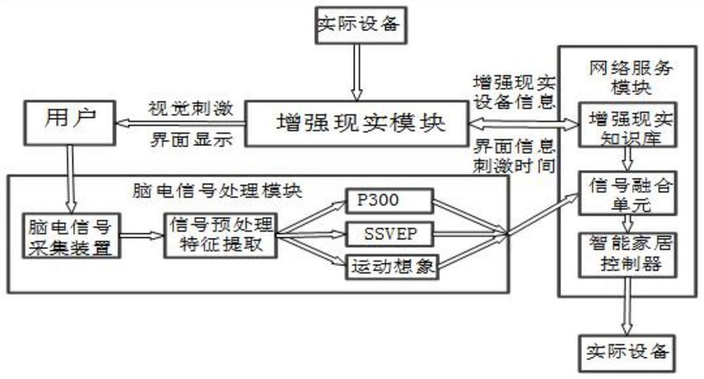 基于多模态脑机接口与增强现实的智能家居控制方法