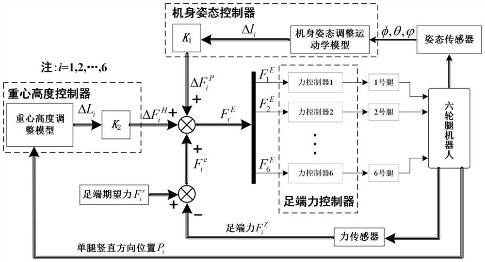 一种轮腿式机器人机身姿态及足端受力协同控制方法