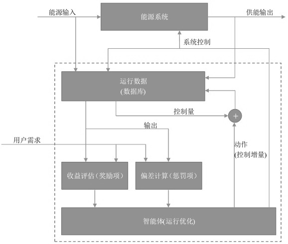 一种面向能源系统运行优化的强化学习控制系统