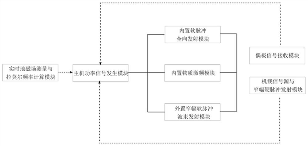 一种基于地球场核磁共振的非侵入性远程物质探测装置