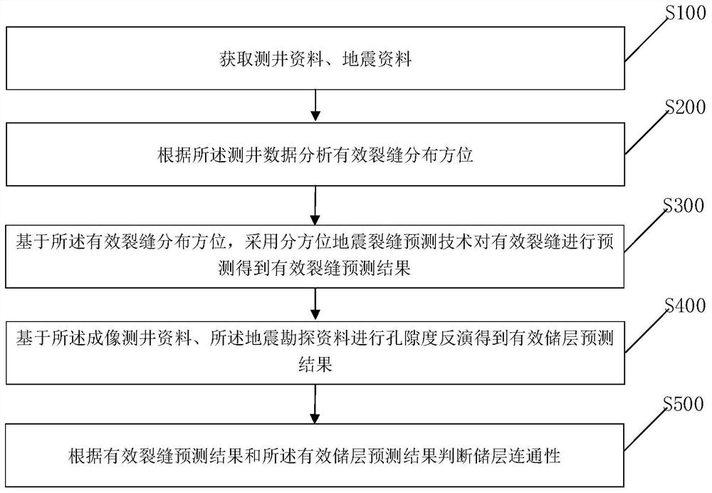 利用有效裂缝进行储层连通性分析的方法和装置