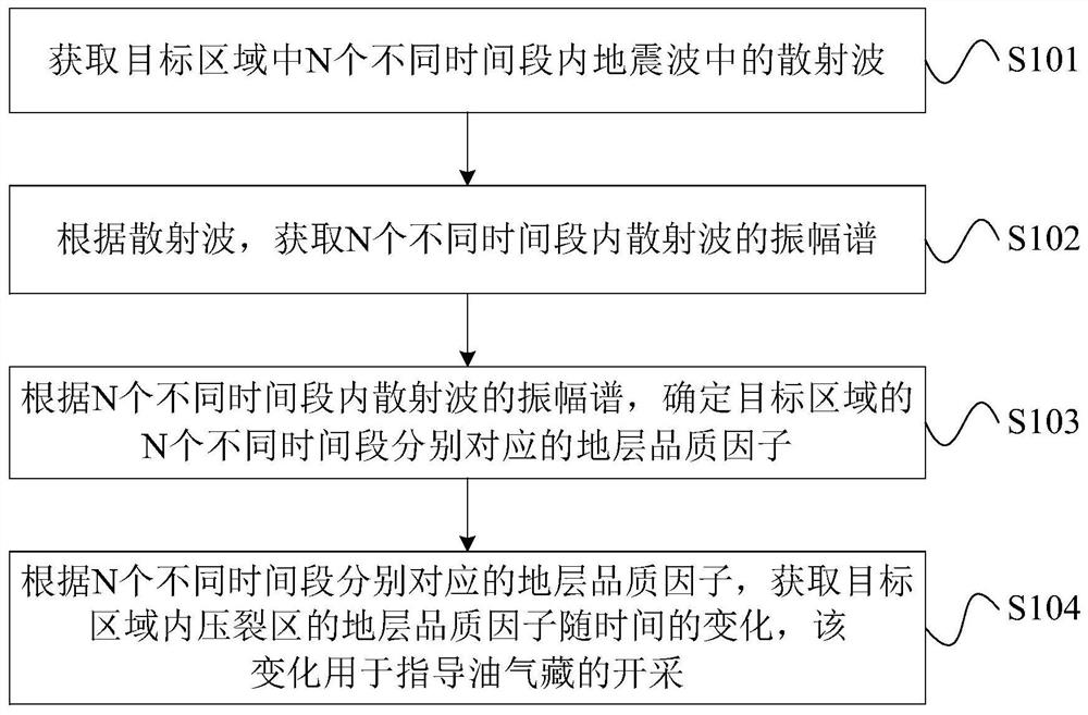 利用散射波确定压裂区地层品质因子变化的方法和装置