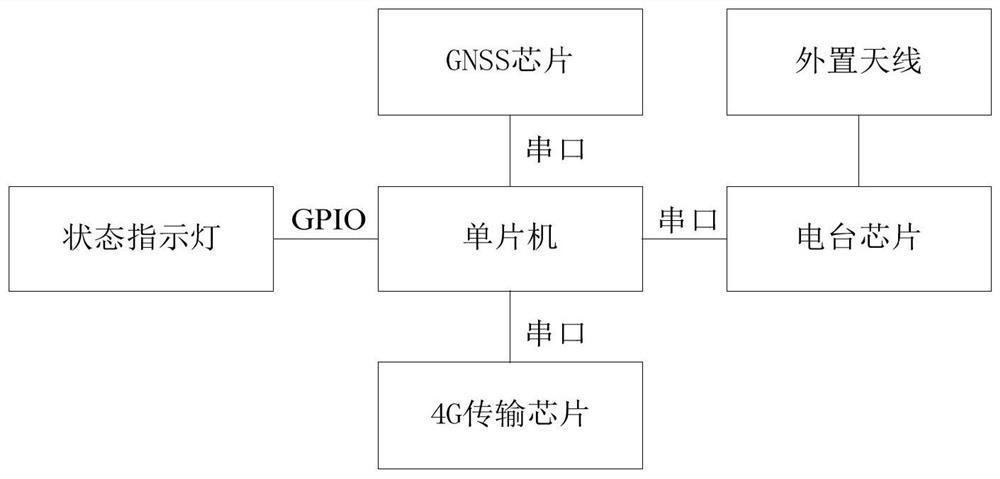 一体化差分定位导航接收机