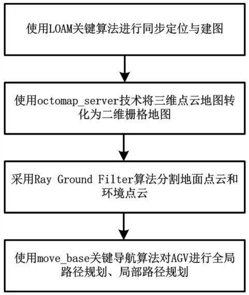 一种基于三维激光雷达的定位导航方法