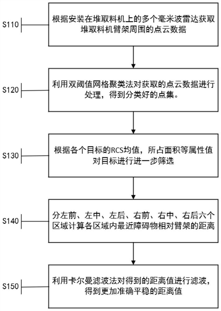 基于毫米波雷达检测技术的散料堆场障碍物检测方法