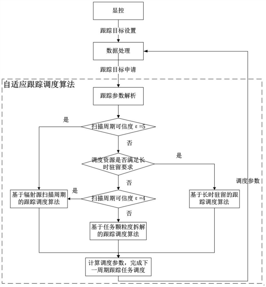 一种被动相控阵雷达自适应辐射源跟踪调度方法