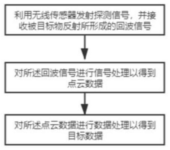 目标探测的方法、装置及相关设备