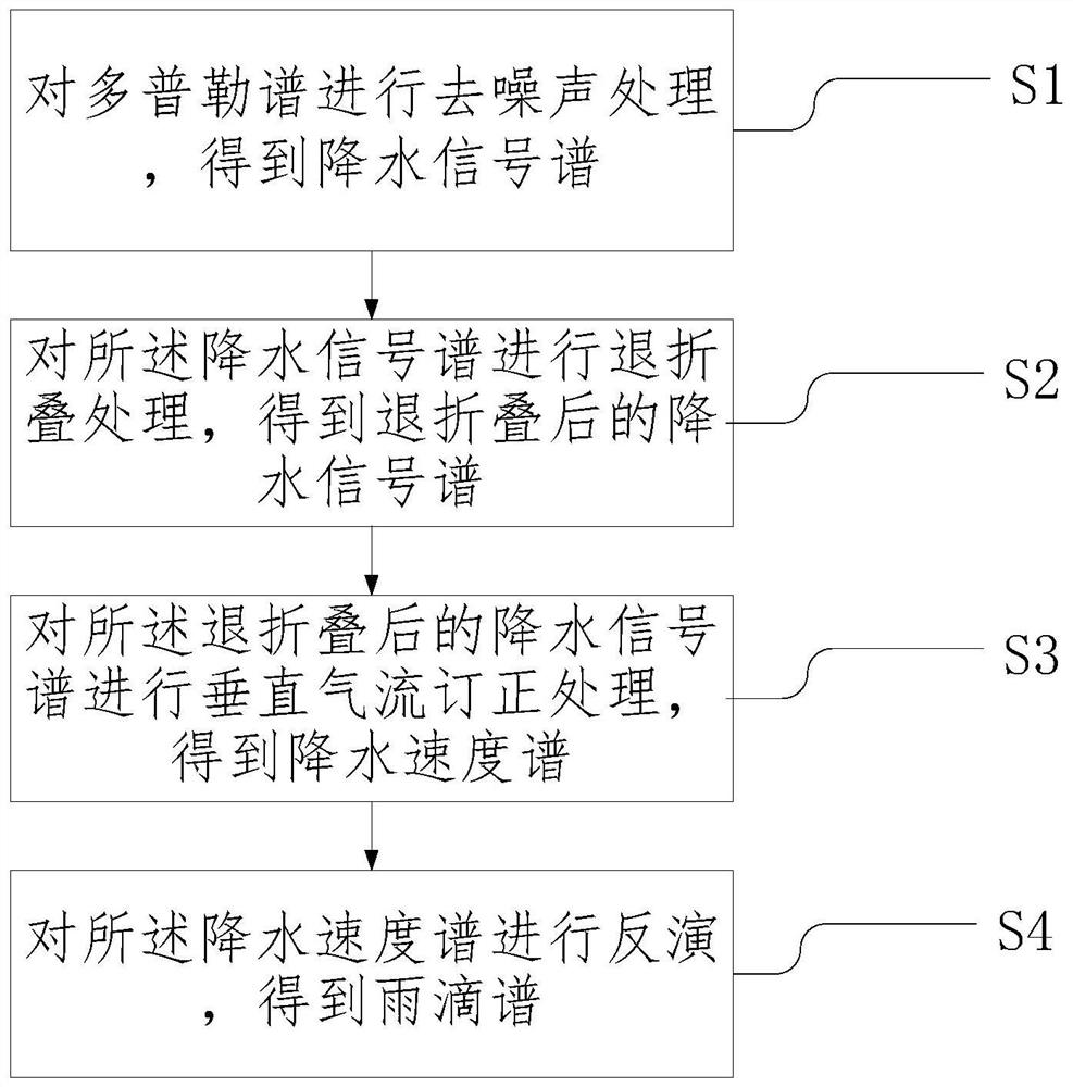 一种反演雨滴谱的方法及系统