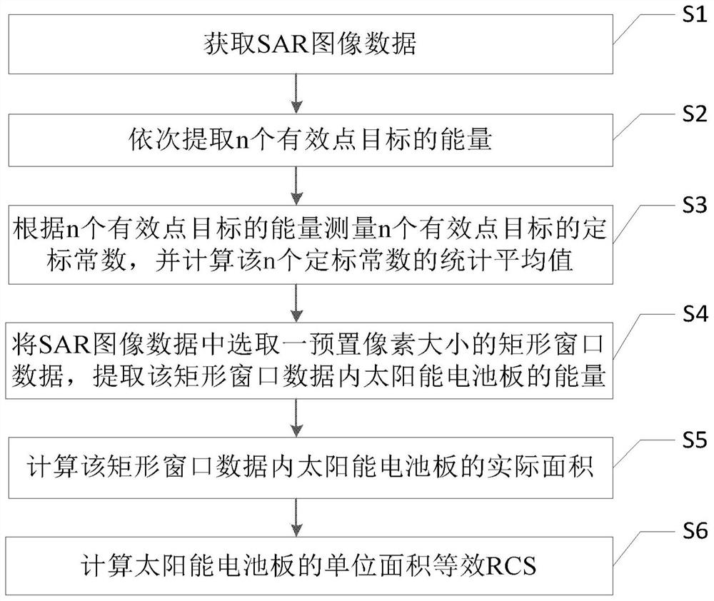 一种太阳能电池板对SAR定标器RCS影响分析方法及装置