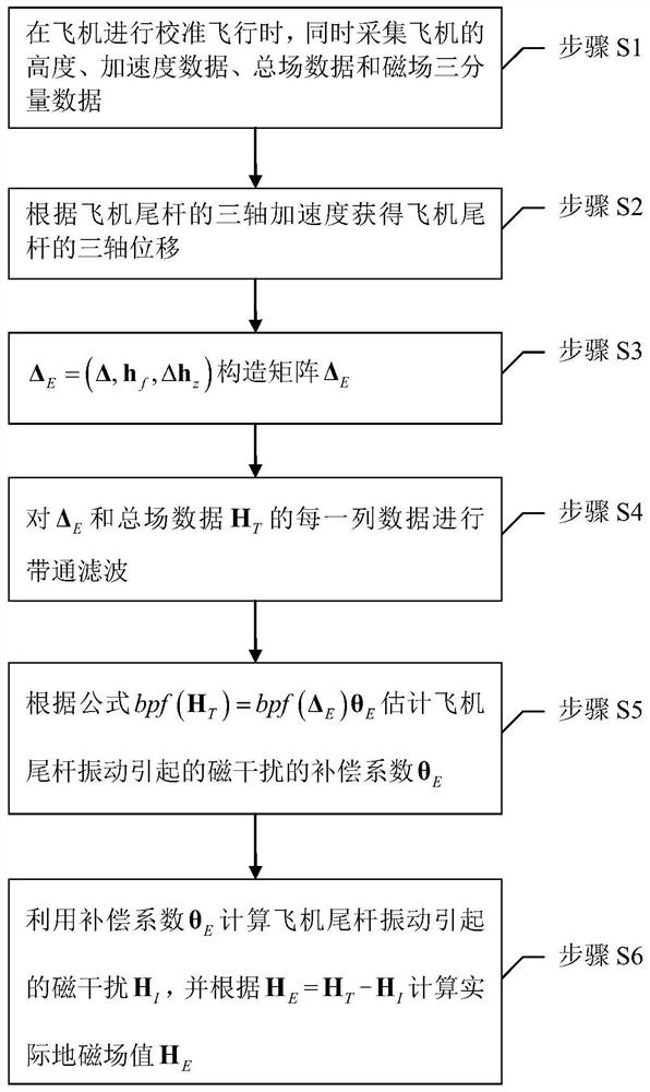 一种飞机尾杆振动引起的磁干扰的补偿方法及装置