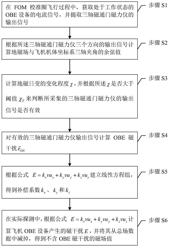 一种机载电子设备引起的磁干扰补偿方法及装置