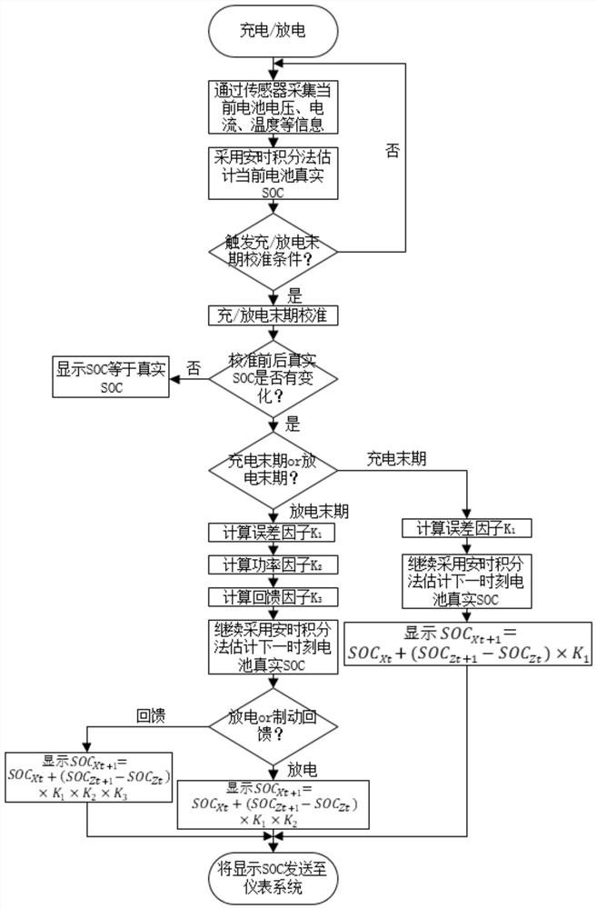 一种电动汽车显示SOC自适应校准方法