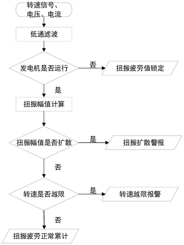 一种消除电机转速扰动对疲劳累计影响的方法