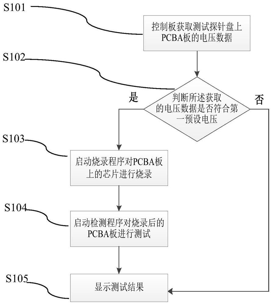 一种PCBA板烧录与测试方法和系统