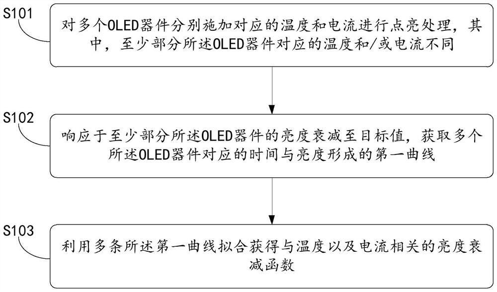 预测OLED器件寿命的方法及系统