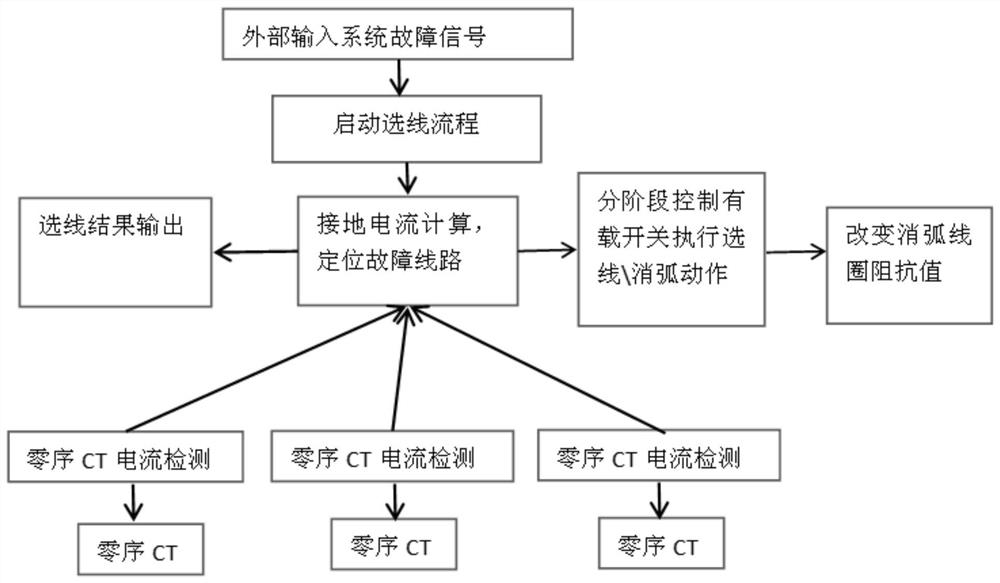 一种基于消弧线圈接地系统的大电流选线方法