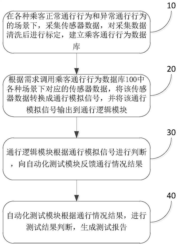 一种闸机通行逻辑自动化检测系统及方法