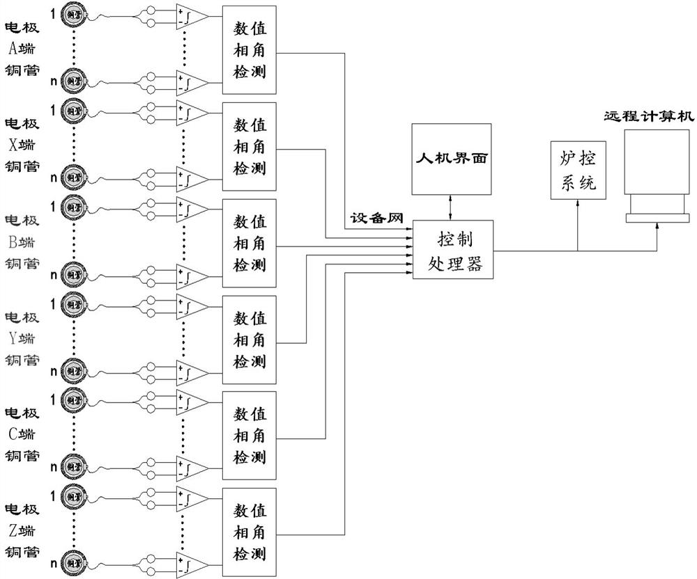 三相交流矿热炉低压导体在线寿命监测系统