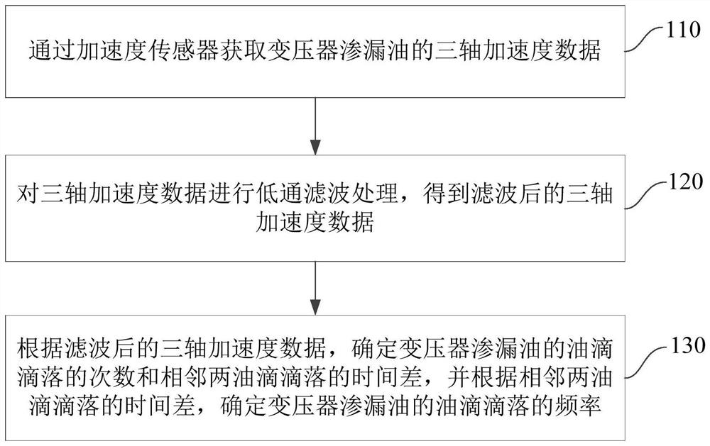 一种变压器渗漏油的油速测量方法、装置及系统