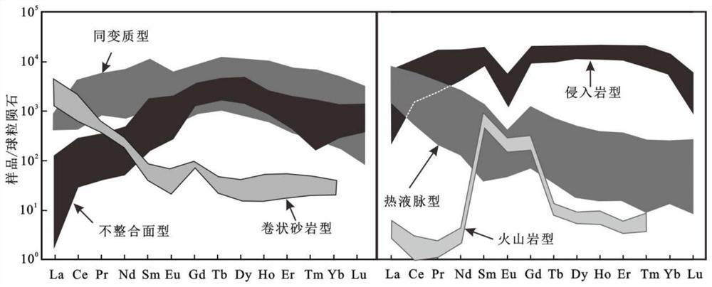 一种运用铀矿物稀土元素特征确定铀矿床成因的方法