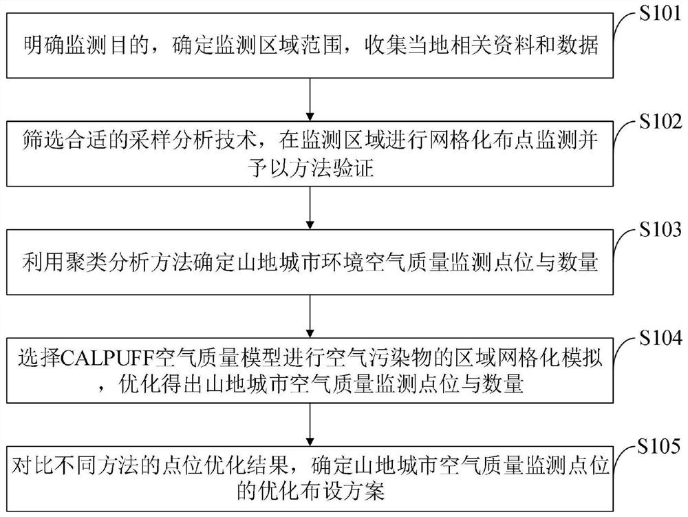 山地城市空气质量监测点布设方法、介质、计算机设备