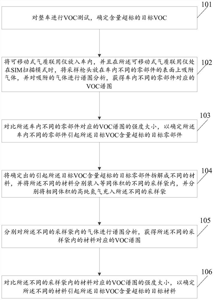 一种整车VOC溯源方法