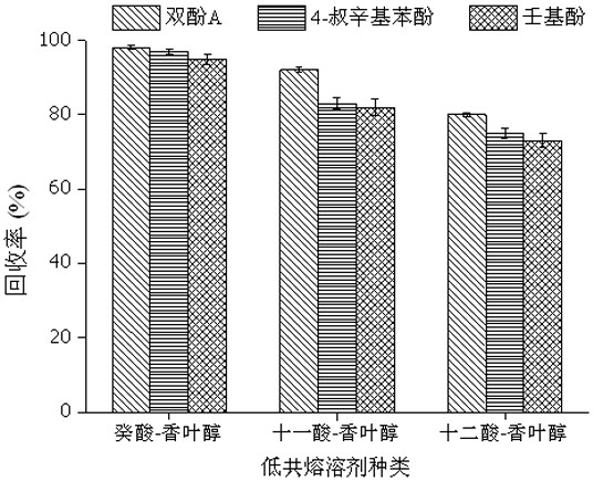 一种应用低共熔溶剂提取检测水产品有害物质残留的方法