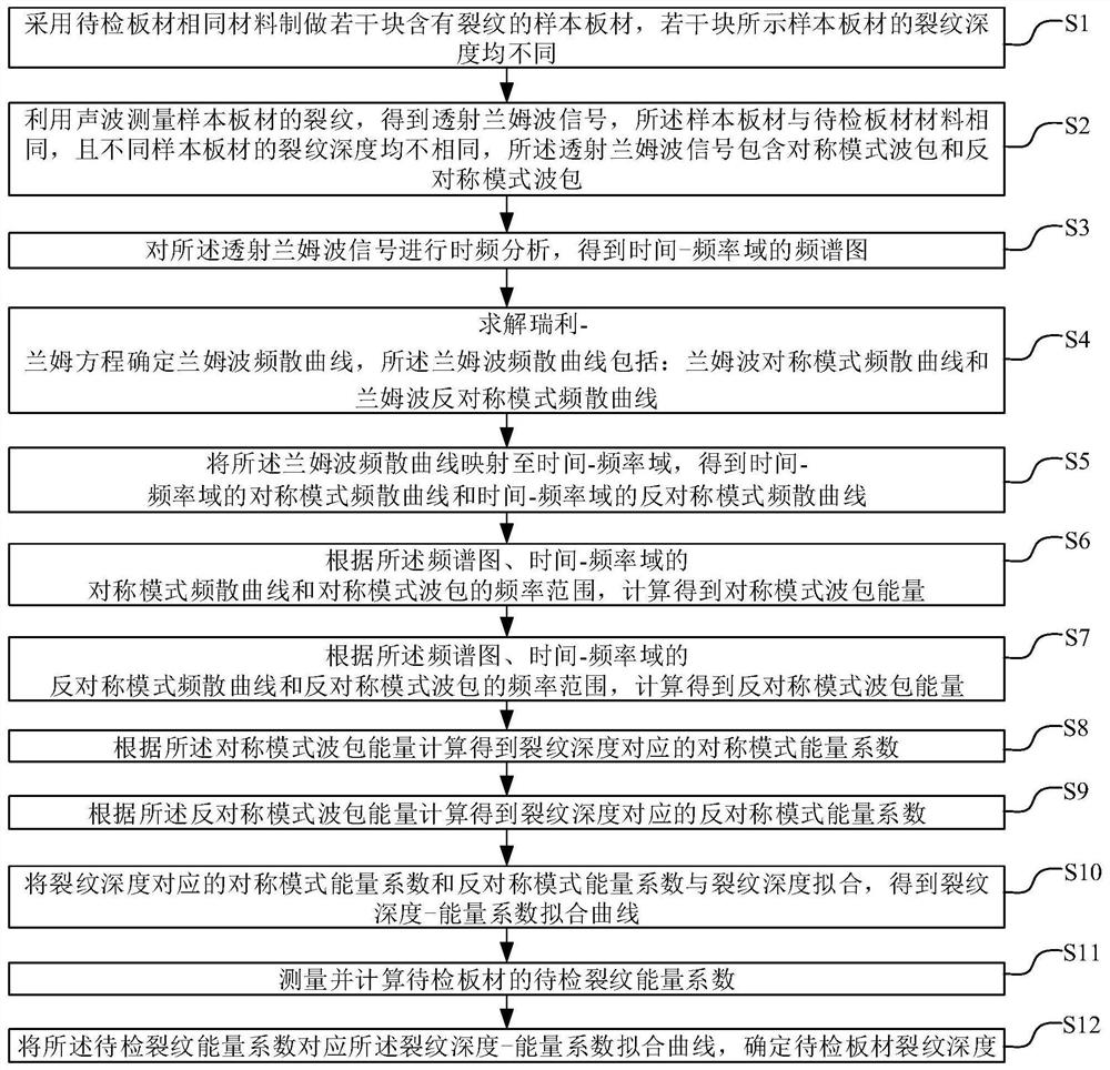 一种基于时间-频率域评估板材中裂纹深度的方法