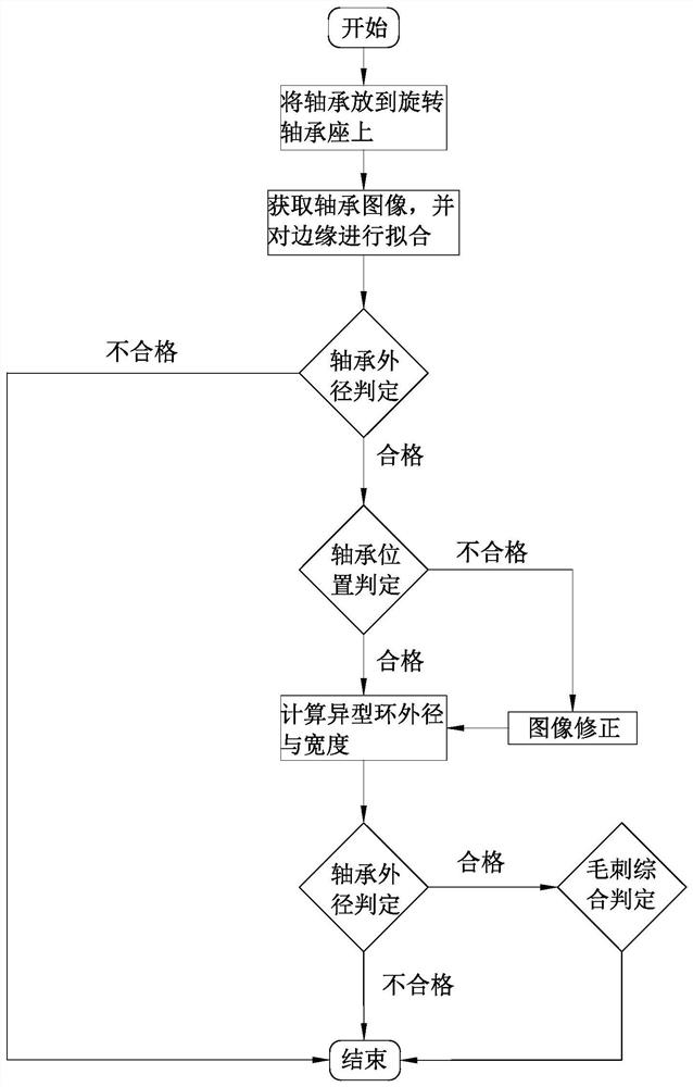 一种轴承异型环的影像检测方法