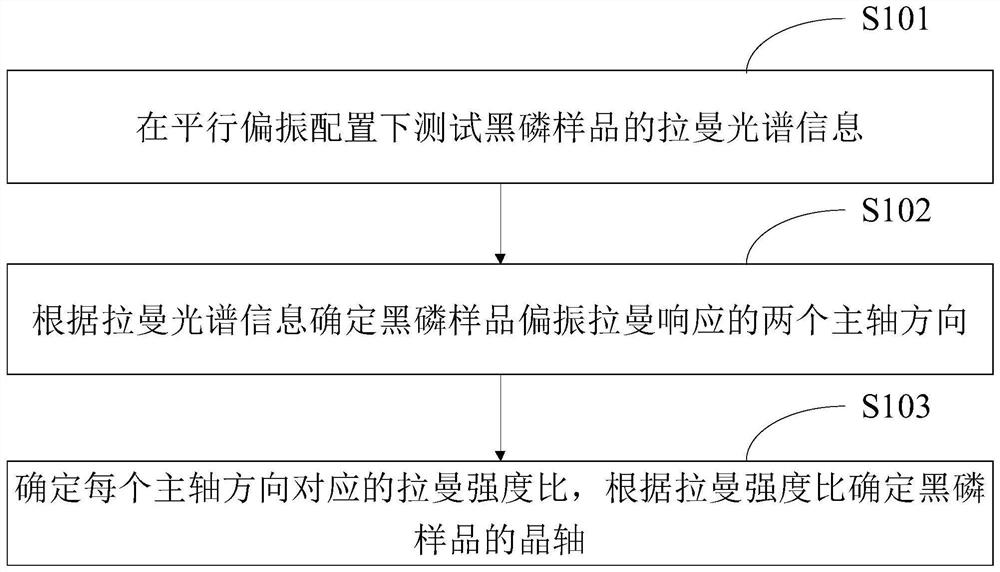 一种区分黑磷晶轴的方法、装置、终端设备及存储介质