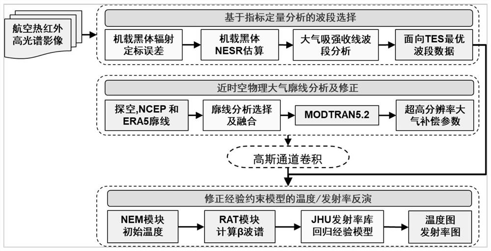 一种航空热红外高光谱影像温度和发射率反演方法