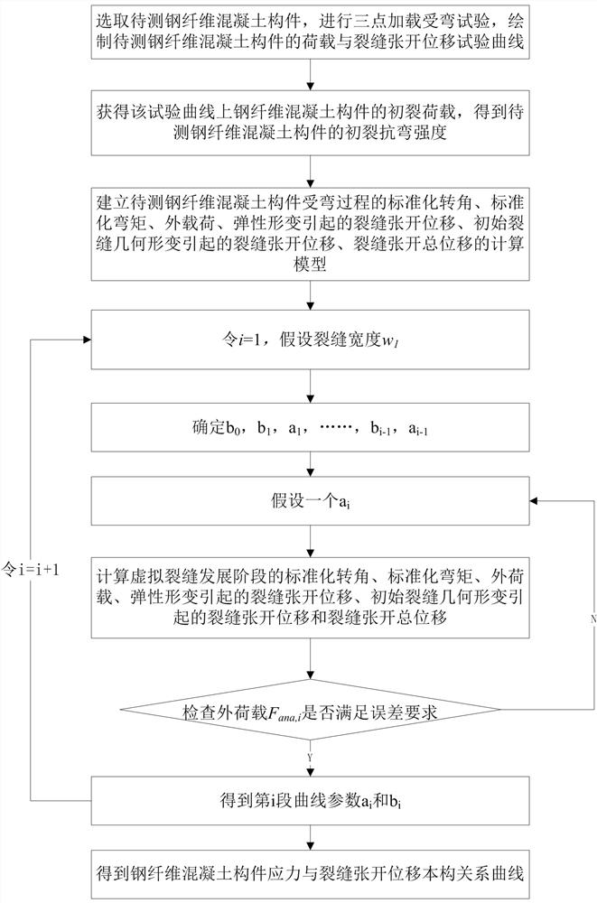 一种钢纤维混凝土应力-裂缝宽度本构关系的反分析方法