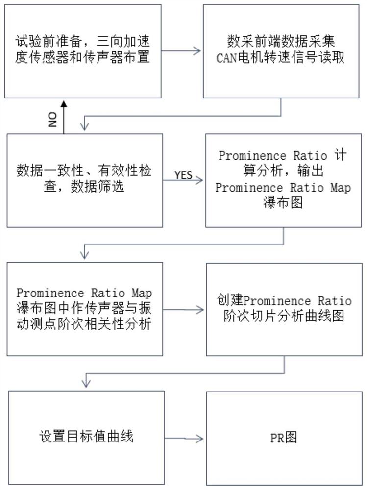 一种双小齿轮式电动助力转向器运行噪声评价方法