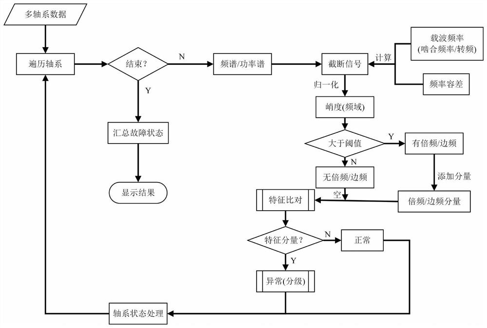 一种基于频谱分析的多轴系机械传动系统质量评估方法