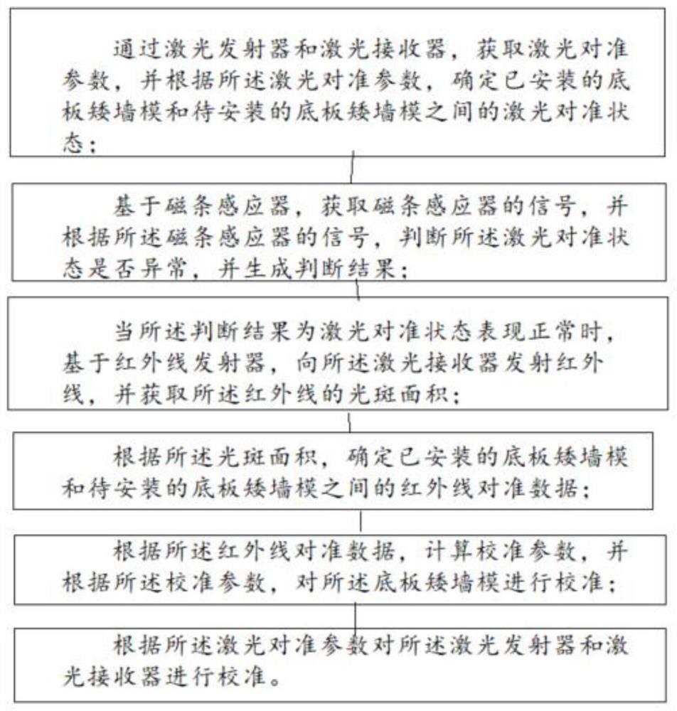 底板矮墙模激光校准控制方法