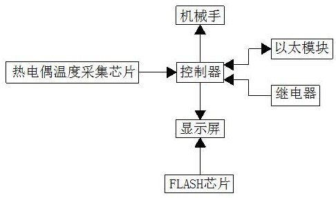 一种红外温度采集模块