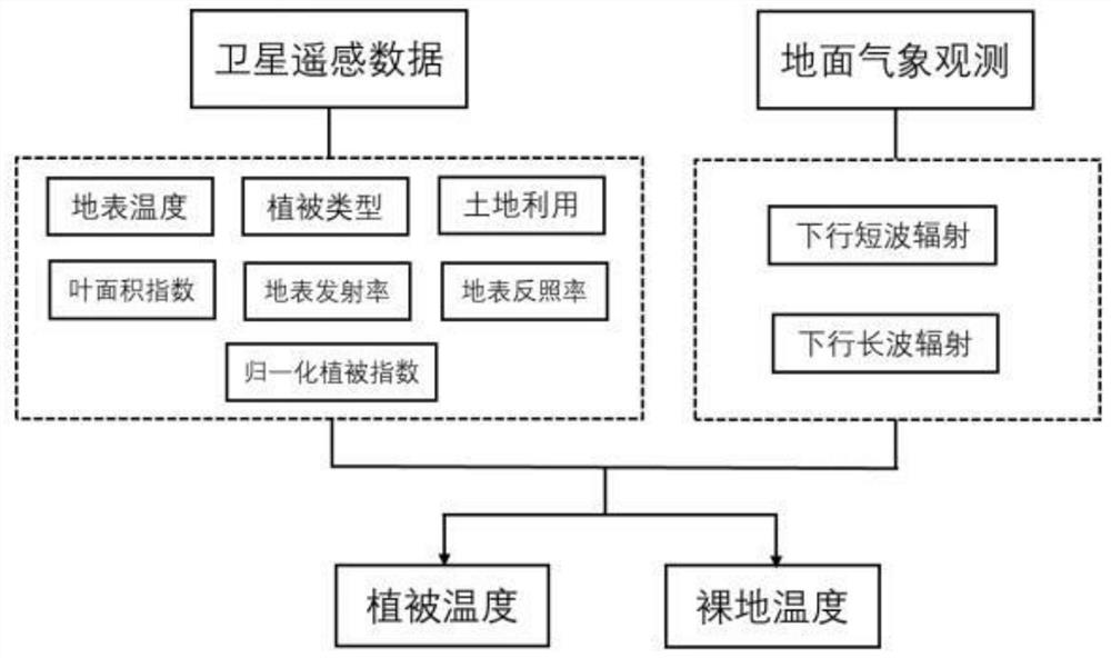 一种基于卫星遥感数据的植被温度和裸地温度估算方法