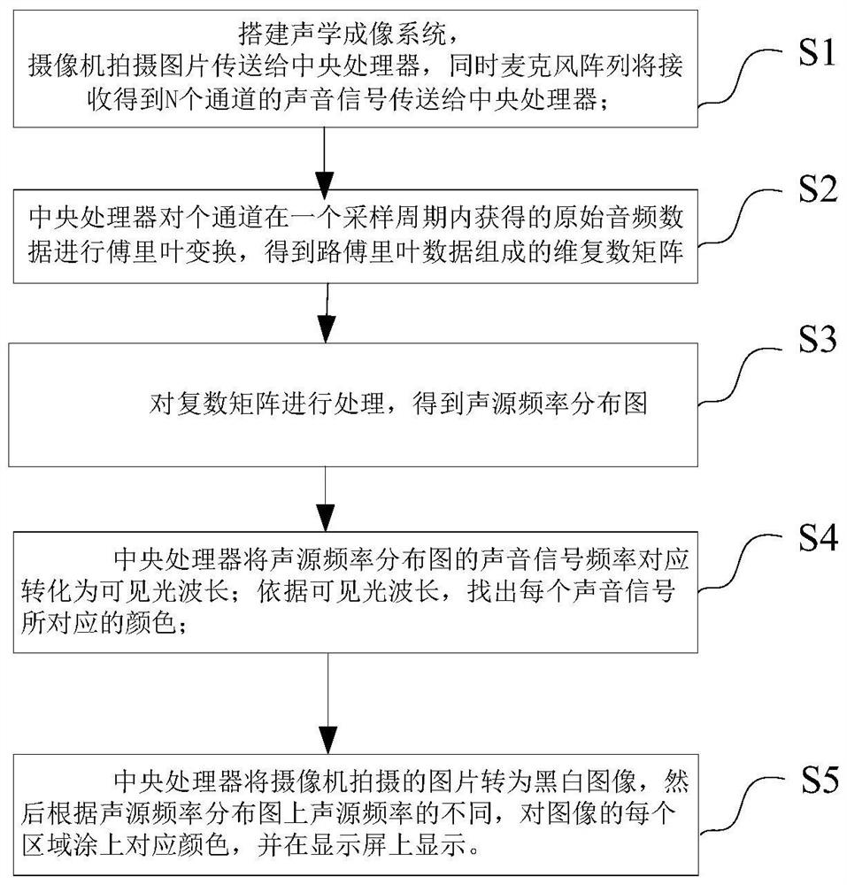 一种基于声音频率的声学成像方法