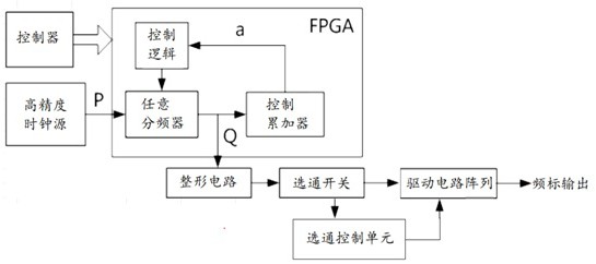 一种高精度、高稳定度频标电路