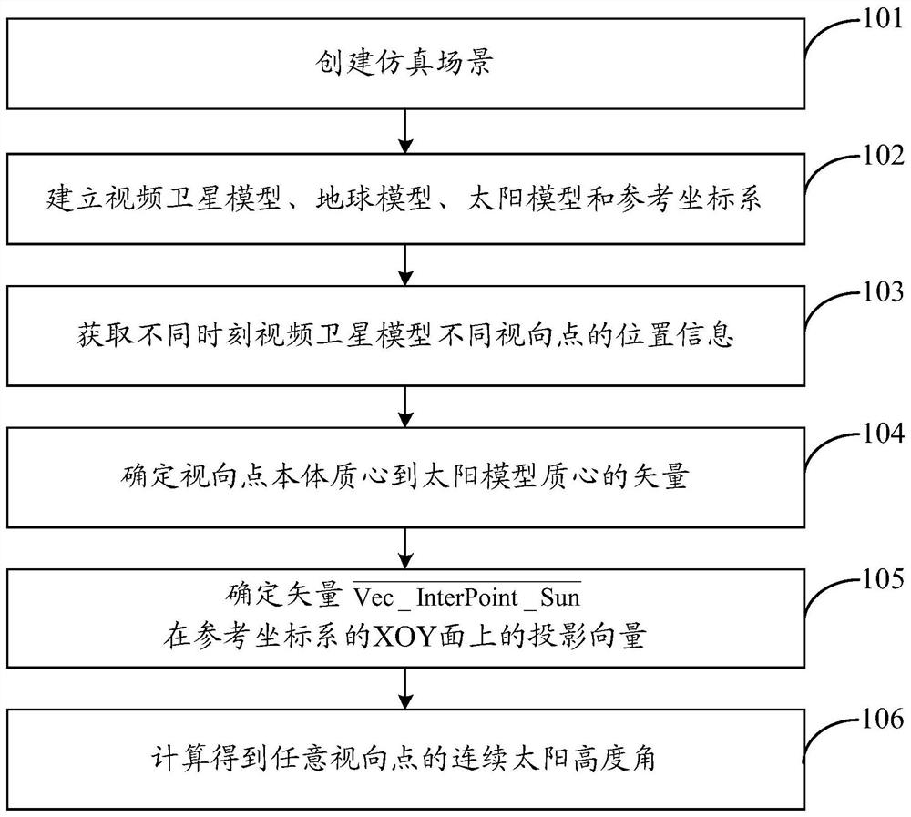 一种视频卫星任意视向点的连续太阳高度角确定方法