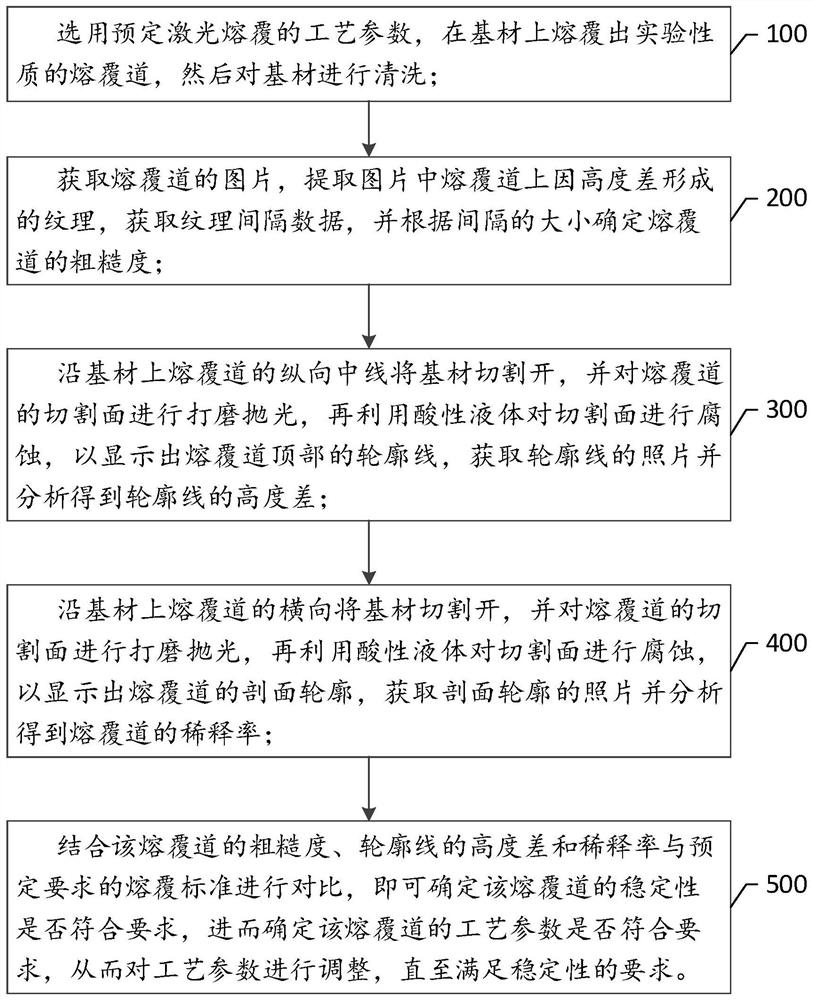 一种激光熔覆过程稳定性的判别方法