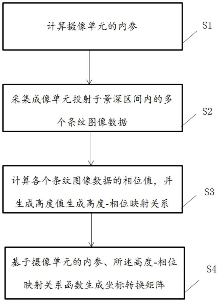 一种条纹三维成像标定方法及其系统