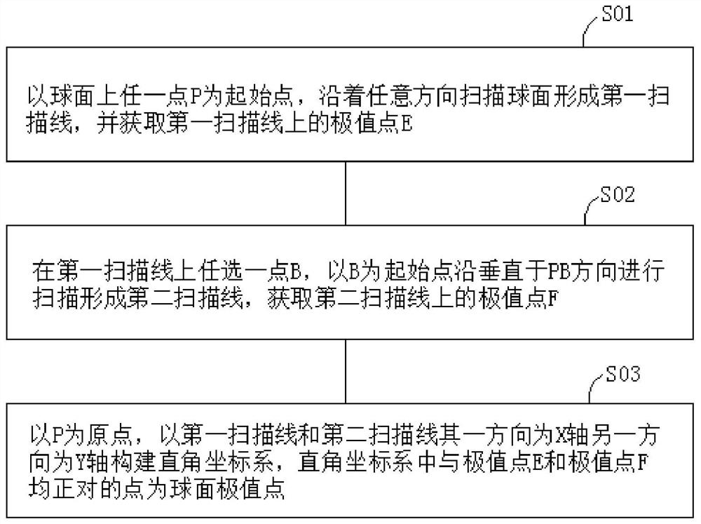 一种快速定位球面极值点的扫描方法及装置