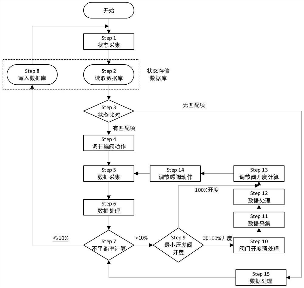 一种动态的冷却塔群水系统水力平衡调节方法及系统