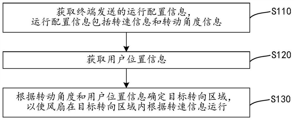 风扇控制方法及其装置、风扇、计算机存储介质